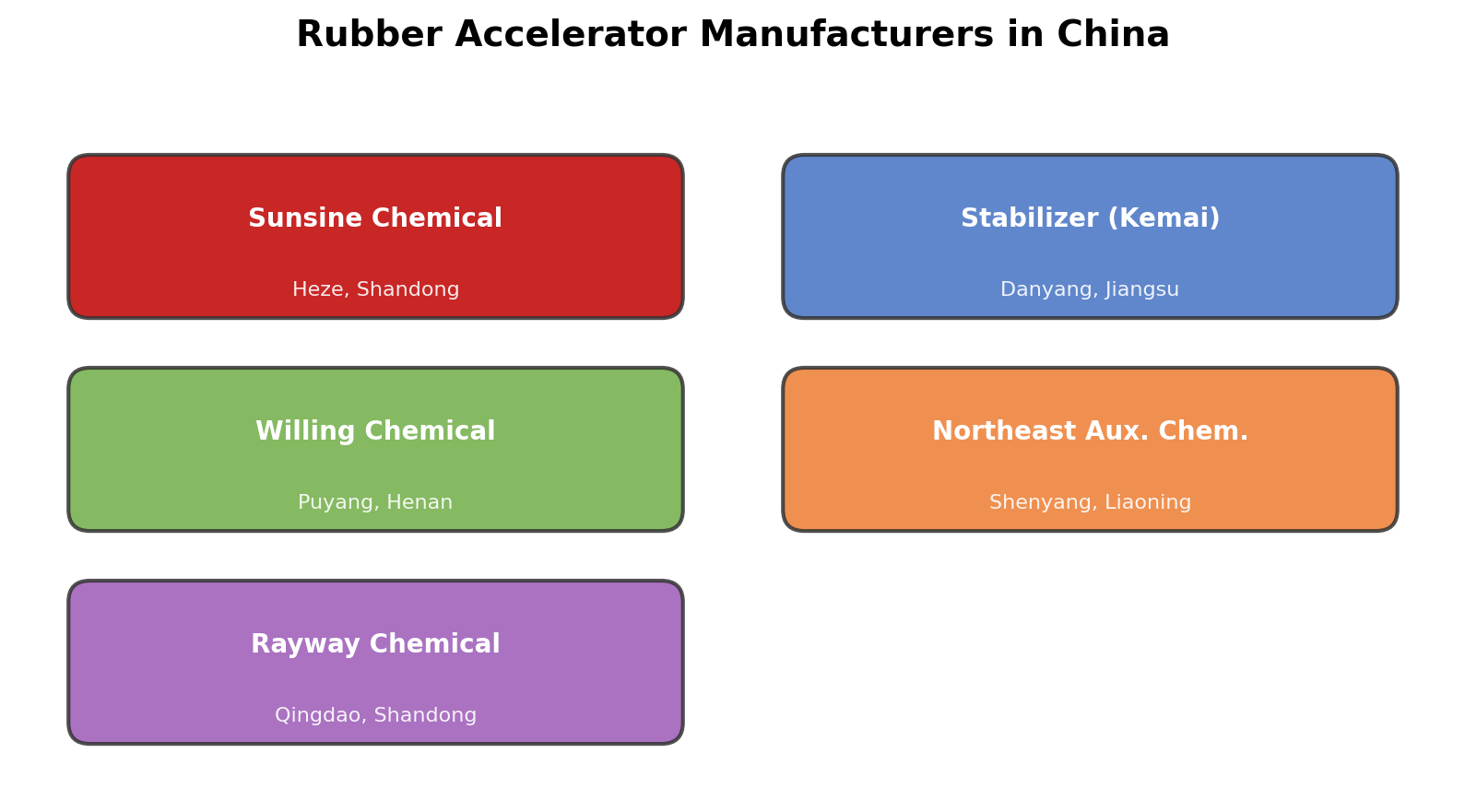 Rubber accelerator manufacturers in China overview showing major producers of CBS MBTS ZDEC TMTD and other accelerators