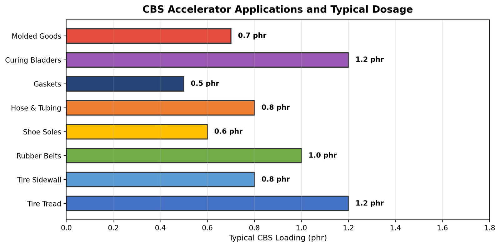 Bar chart showing CBS accelerator applications and typical dosage by product type