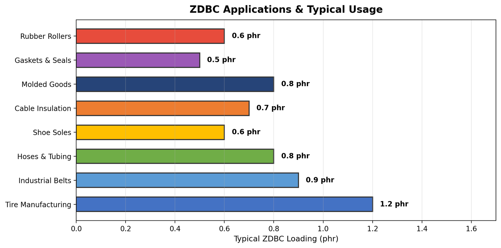 Bar chart showing ZDBC accelerator applications and typical dosage in tire manufacturing and industrial rubber goods