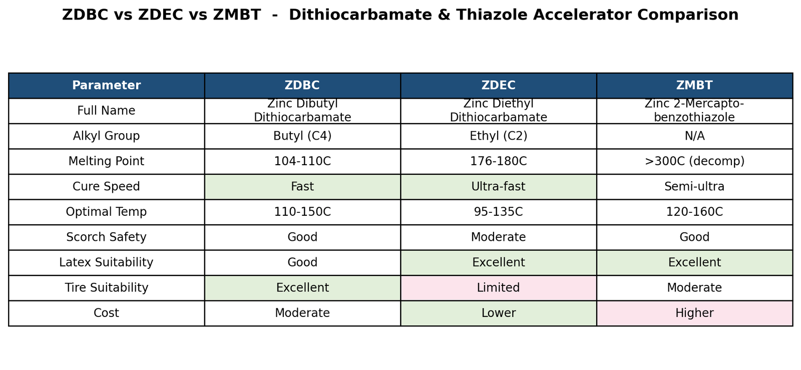 ZDBC vs ZDEC vs ZMBT dithiocarbamate accelerator comparison table with cure speed and temperature differences