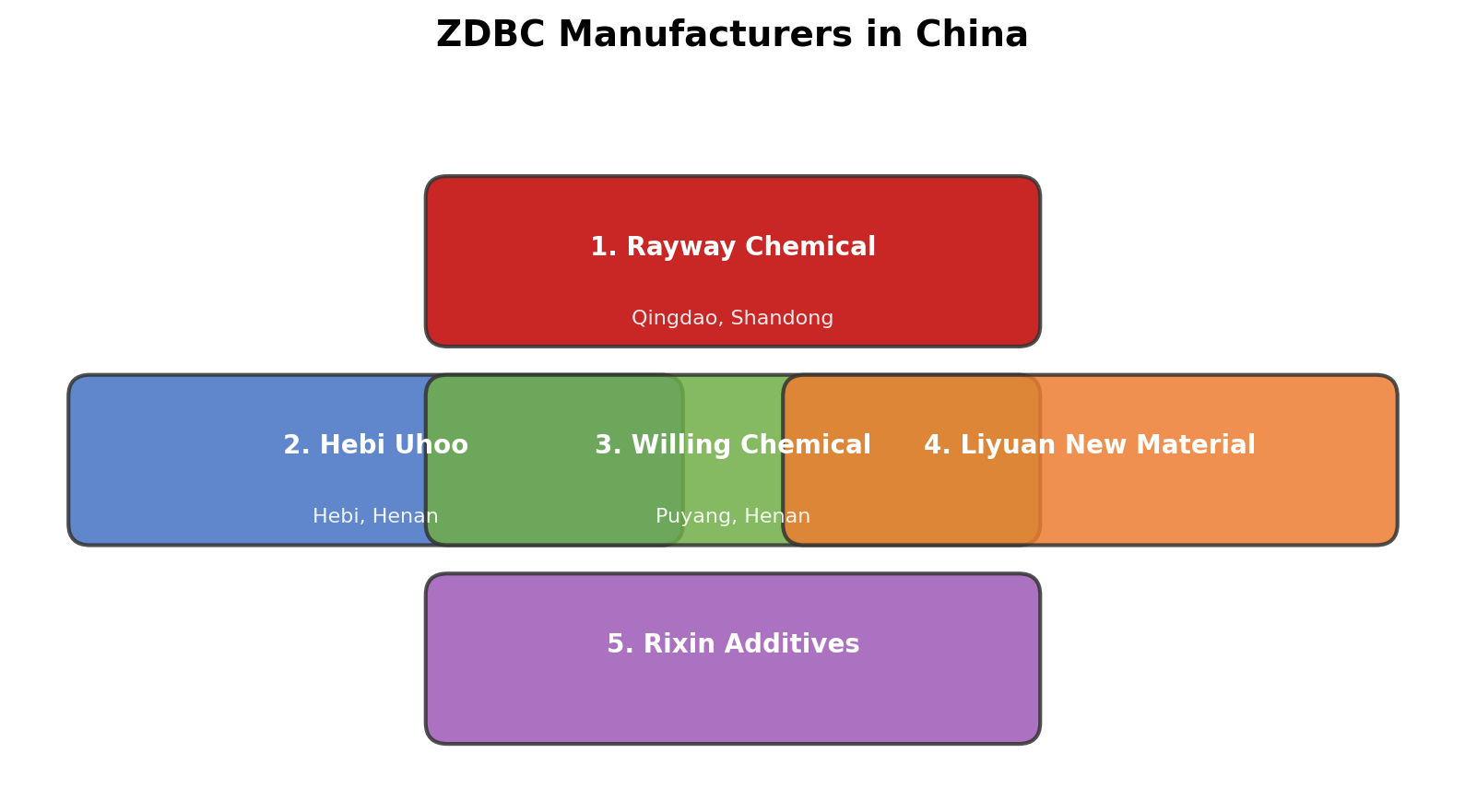 ZDBC manufacturers in China map showing Rayway Chemical Hebi Uhoo Willing Chemical Liyuan New Material Rixin Additives